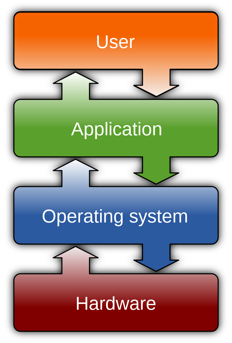 Operating Systems